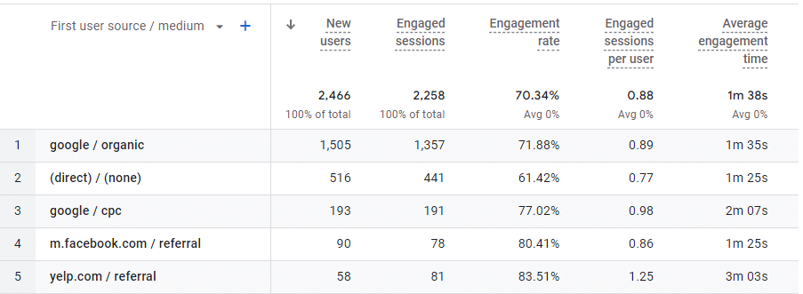 Google Analytics 4 default channel grouping example